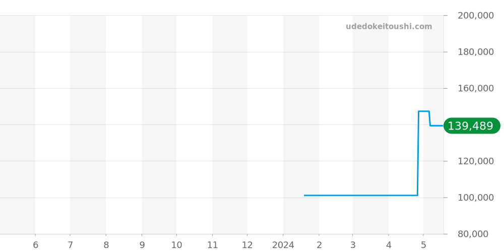 クポール クラシック全体 - ラドー 価格・相場チャート(平均値, 1年)